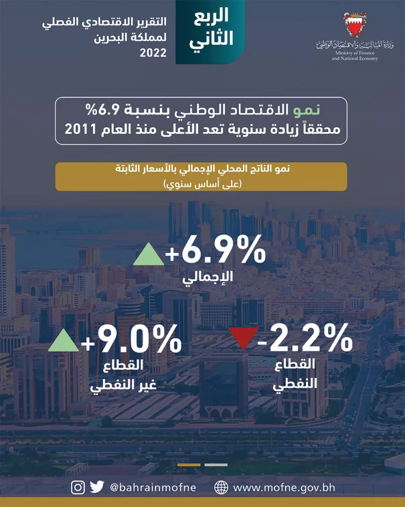 Bahrain Economy Records Historic Fivefold Growth Over Two Decades