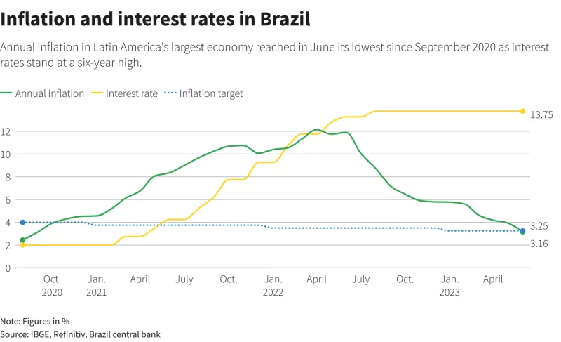 Brazil Inflation Cools, Signaling High Rates Are Paying Off