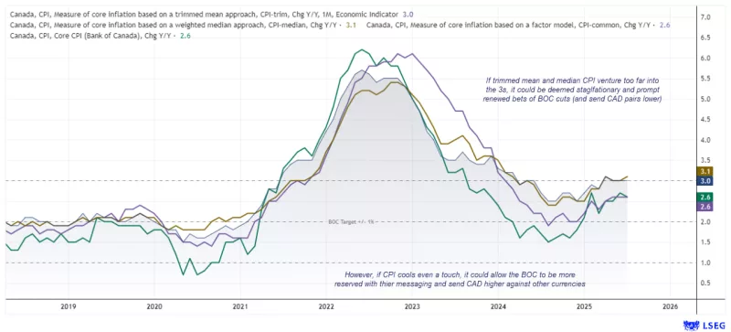 Inflation in Canada Cools to 2.2% While Core Measures Remain Elevated