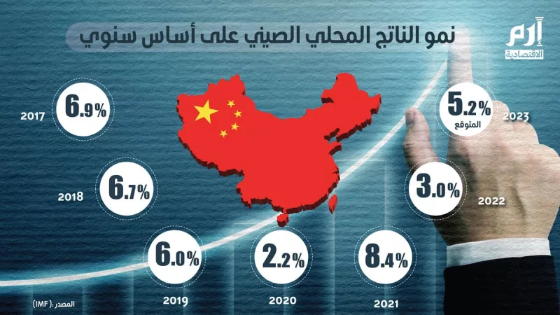 الاقتصاد الصيني يستهدف نمو 5% في 2025 بقيمة 20 تريليون دولار