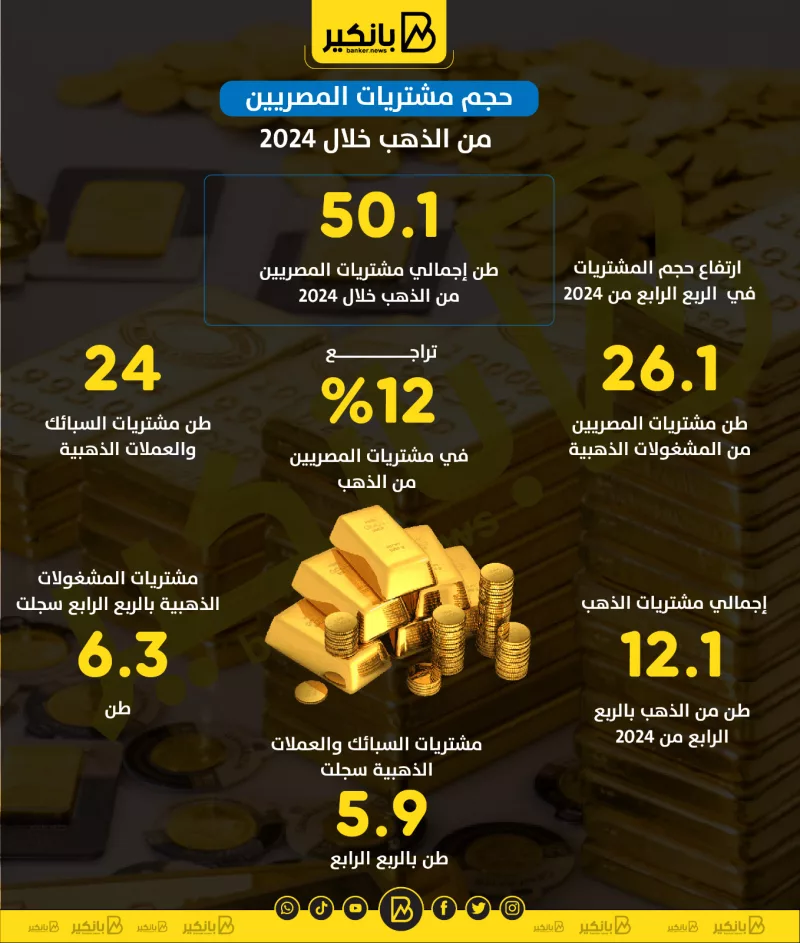 مشتريات المصريين من السبائك والعملات الذهبية تقفز 32% خلال عام