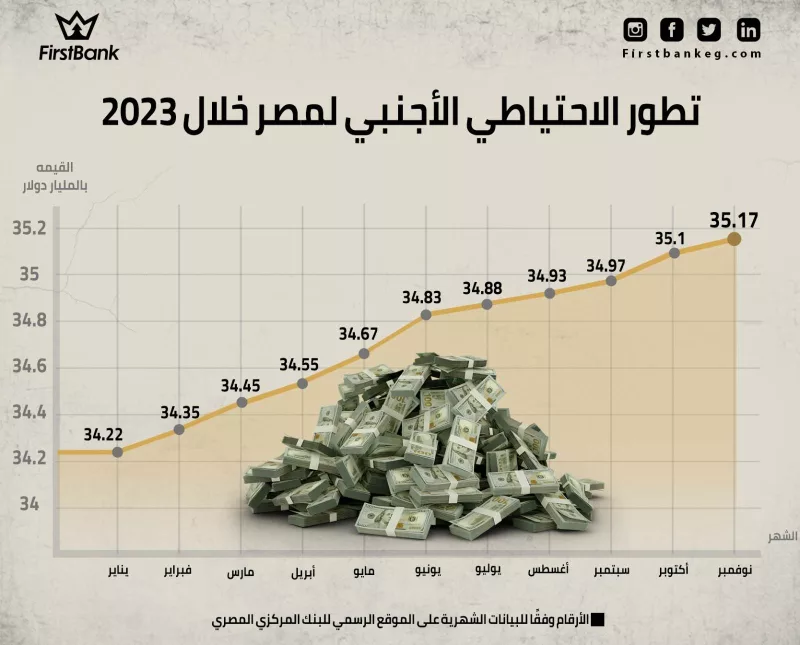 صافي الاحتياطي الأجنبي في مصر يرتفع إلى 52.59 مليار دولار بنهاية يناير