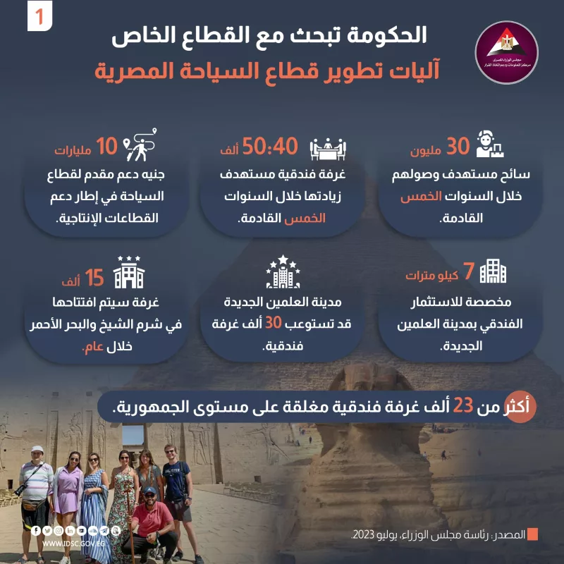 Egypt Tourism Growth Drives Revenues to Record High in 2025
