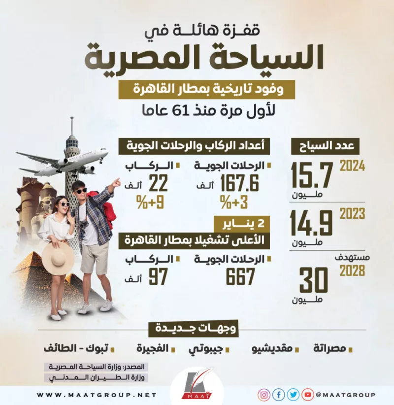 Egypt Tourism Posts Record Revenues Above $18 Billion in 2025