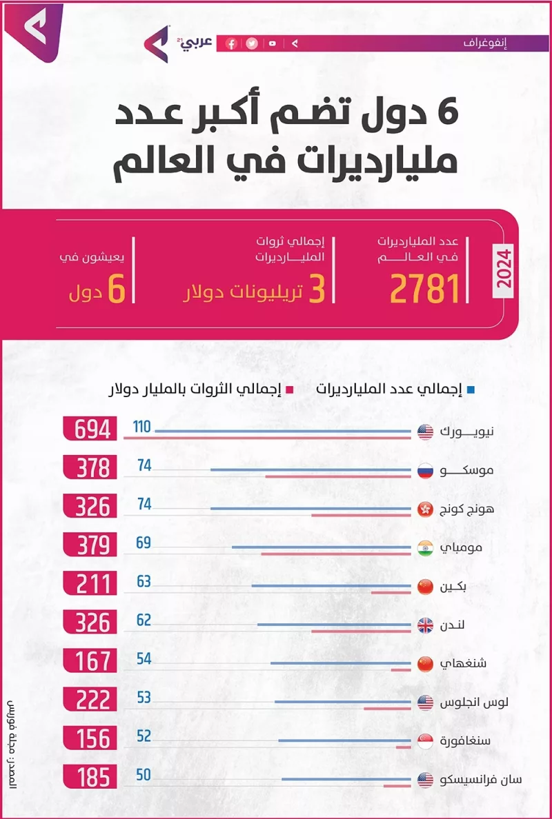 عدد المليارديرات يبلغ مستوى قياسياً مدفوعاً بطفرة التكنولوجيا