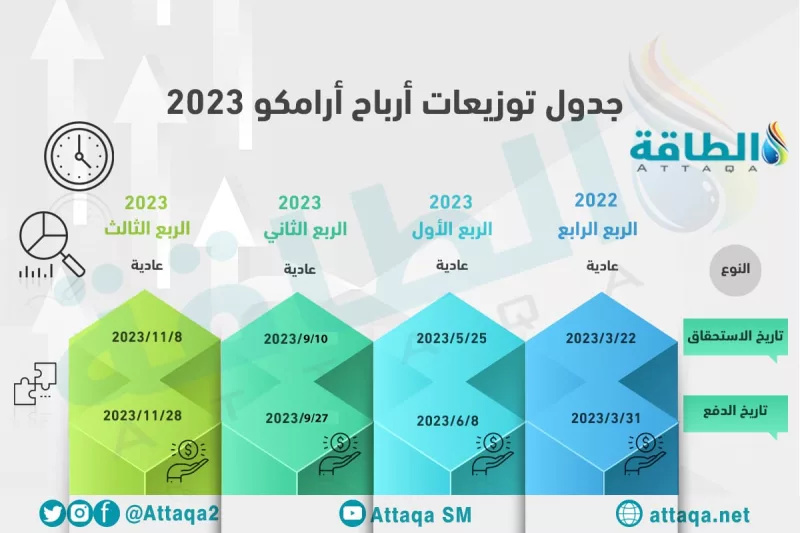 متى توزيع ارباح ارامكو القادم؟ الدليل الكامل للمستثمر