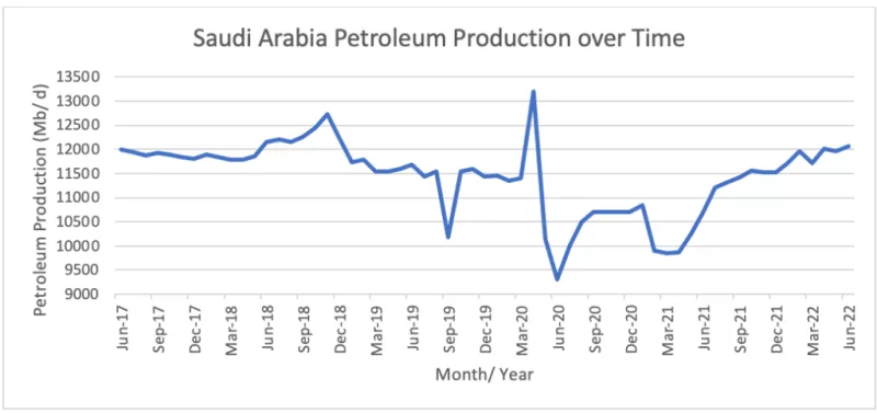 Oil Projects Boom from Saudi Arabia to Brazil Signals Record Production Growth