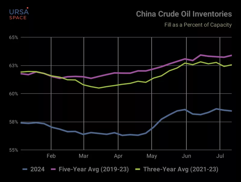 Oil Storage in China Absorbs Global Supply Surplus