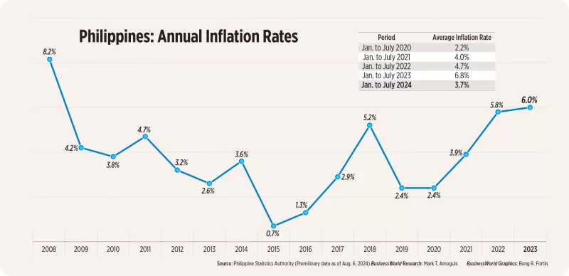 Slower Inflation in the Philippines Backs Another Rate Cut