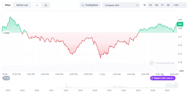 توقعات سعر ريبل تشير إلى قمة تاريخية بدعم استثماري جديد