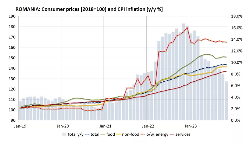 Inflation in Romania Stagnates as Tax Hikes Continue to Weigh on Prices