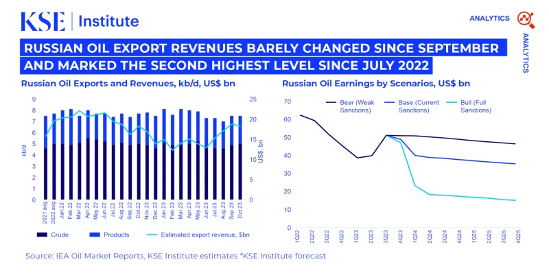 Russia Oil Revenues Fall to Their Lowest Level Since 2022