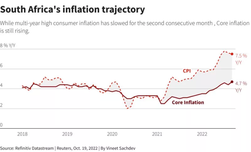 Inflation in South Africa Lifts Bonds as Expectations Hit Record Low