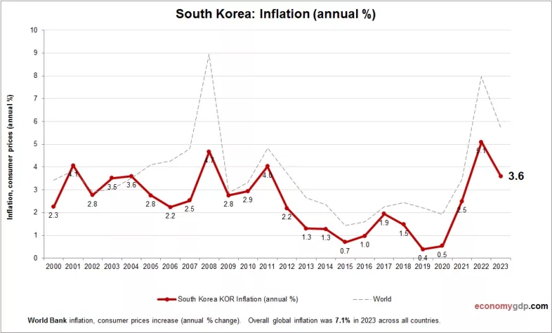 Inflation in South Korea May Extend Central Bank’s Easing Pause
