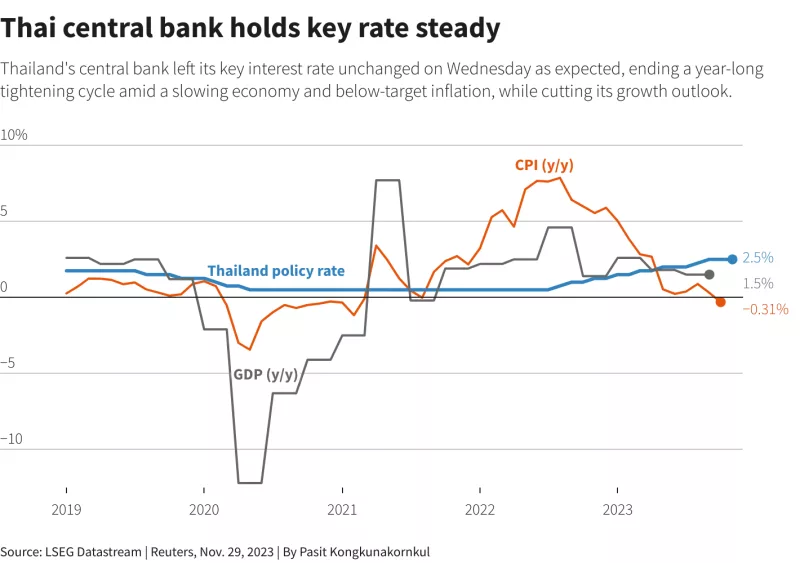 Deflation in Thailand Deepens, Adding Pressure for Rate Cuts