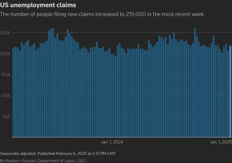 US Jobless Claims Rise Amid Seasonal Data Adjustment Challenges