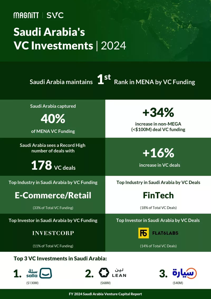Venture Capital in Saudi Arabia: Ministry of Economy Signs New Cooperation Agreement