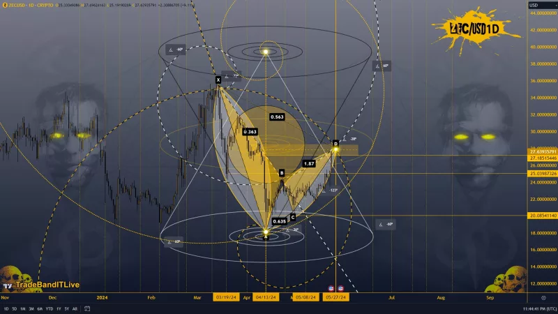 Zcash تقفز بقوة مع اندفاع الحيتان وتغييرات جوهرية في رسوم الشبكة