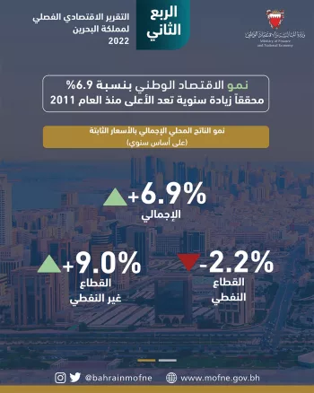Bahrain Economy Records Historic Fivefold Growth Over Two Decades
