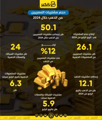 مشتريات المصريين من السبائك والعملات الذهبية تقفز 32% خلال عام