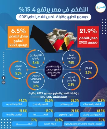 توقعات بارتفاع التضخم في مصر إلى 12.5% خلال ديسمبر