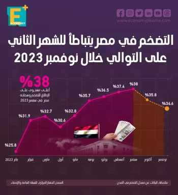 التضخم في مصر يتباطأ إلى 12.3% خلال نوفمبر مع تراجع الضغوط السعرية