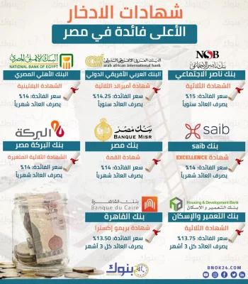 Savings Certificates in EGP Cut as Egypt’s Two Largest Banks Lower Yields