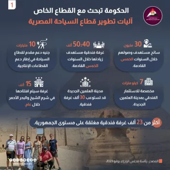 Egypt Tourism Growth Drives Revenues to Record High in 2025