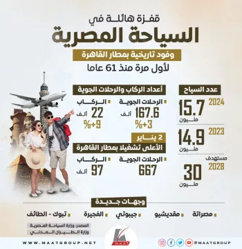 Egypt Tourism Posts Record Revenues Above $18 Billion in 2025