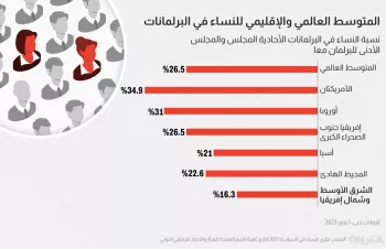 Moroccans Dominate Seasonal Labor in Spain with 81% Share