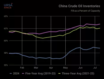 Oil Storage in China Absorbs Global Supply Surplus