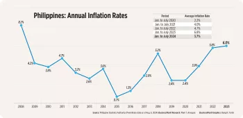 Slower Inflation in the Philippines Backs Another Rate Cut
