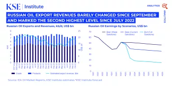 Russia Oil Revenues Fall to Their Lowest Level Since 2022