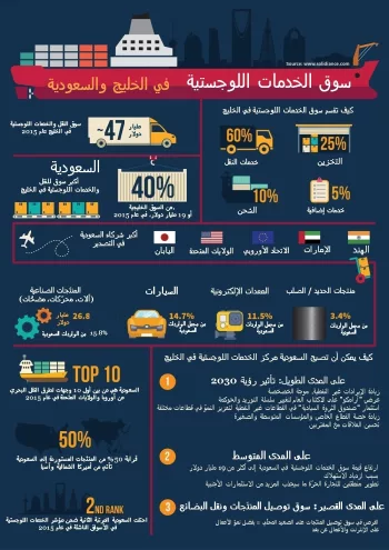 Exceptional Growth in Saudi Service Exports: Tourism and Transport Drive Economic Surge in 2025