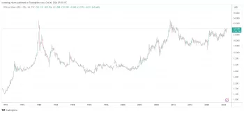 Silver Price Nears Record Highs After Breaking the $63.6 Level