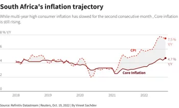 Inflation in South Africa Lifts Bonds as Expectations Hit Record Low