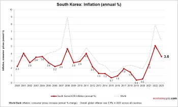 Inflation in South Korea May Extend Central Bank’s Easing Pause