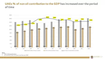 UAE Non-Oil Economy Continues Strong Growth, Rising 5.7% in Six Months